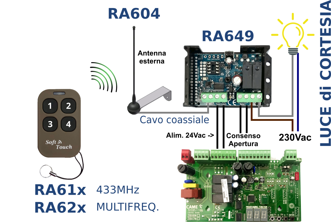 Schema controllo scheda motore