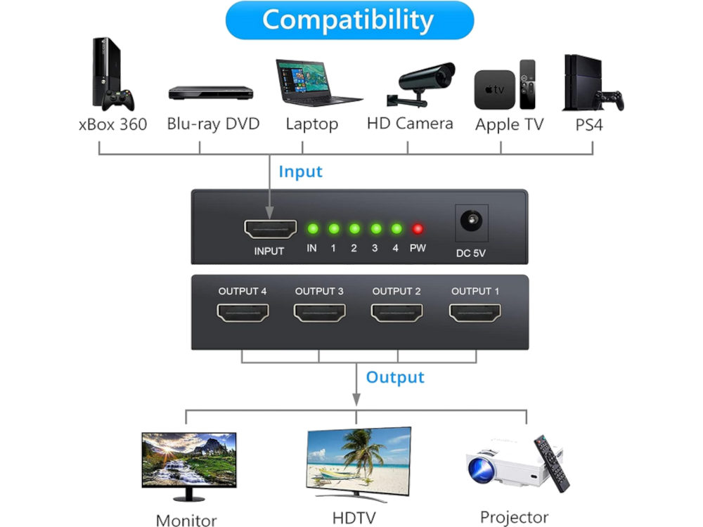 Collegamento Splitter HDMI 4 uscite - 4K 60Hz YUV 4:4:4 - HDCP 1.4