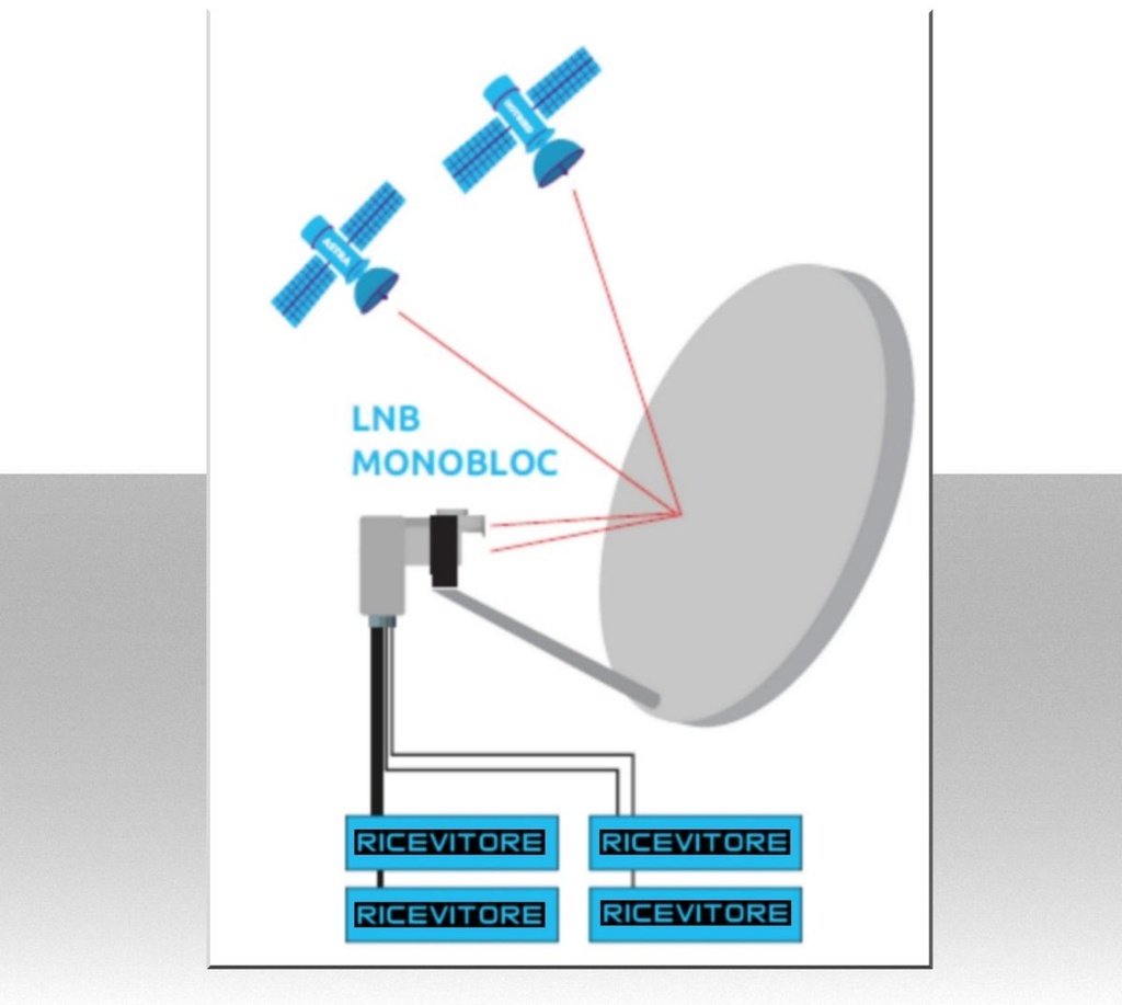 Lnb monoblocco 4 uscite indipendenti satellite Astra e Hotbird  dual feed 6 gradi